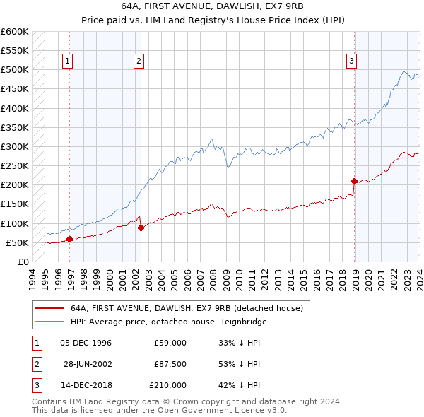 64A, FIRST AVENUE, DAWLISH, EX7 9RB: Price paid vs HM Land Registry's House Price Index