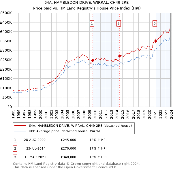 64A, HAMBLEDON DRIVE, WIRRAL, CH49 2RE: Price paid vs HM Land Registry's House Price Index