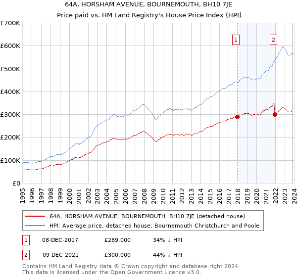 64A, HORSHAM AVENUE, BOURNEMOUTH, BH10 7JE: Price paid vs HM Land Registry's House Price Index