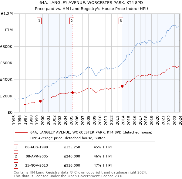 64A, LANGLEY AVENUE, WORCESTER PARK, KT4 8PD: Price paid vs HM Land Registry's House Price Index