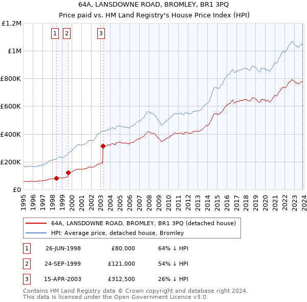 64A, LANSDOWNE ROAD, BROMLEY, BR1 3PQ: Price paid vs HM Land Registry's House Price Index