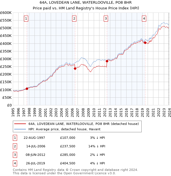 64A, LOVEDEAN LANE, WATERLOOVILLE, PO8 8HR: Price paid vs HM Land Registry's House Price Index