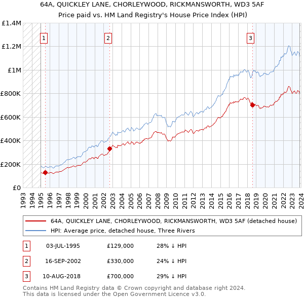64A, QUICKLEY LANE, CHORLEYWOOD, RICKMANSWORTH, WD3 5AF: Price paid vs HM Land Registry's House Price Index