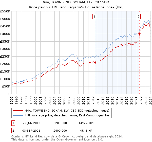 64A, TOWNSEND, SOHAM, ELY, CB7 5DD: Price paid vs HM Land Registry's House Price Index