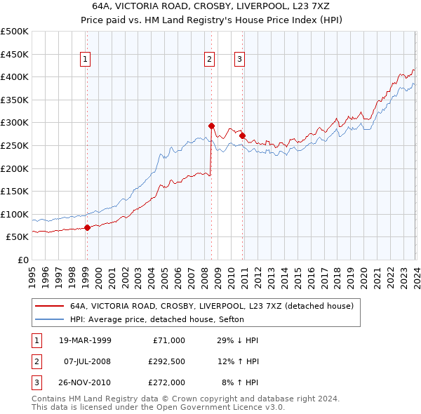 64A, VICTORIA ROAD, CROSBY, LIVERPOOL, L23 7XZ: Price paid vs HM Land Registry's House Price Index