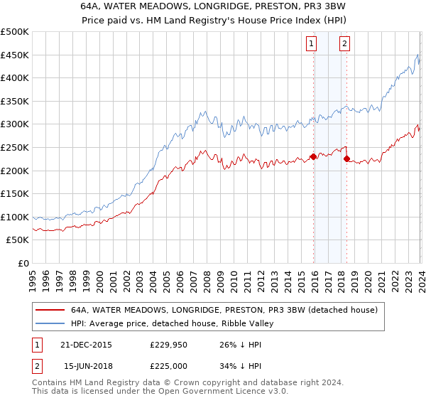 64A, WATER MEADOWS, LONGRIDGE, PRESTON, PR3 3BW: Price paid vs HM Land Registry's House Price Index