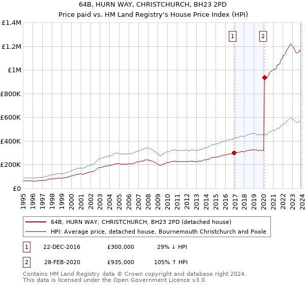 64B, HURN WAY, CHRISTCHURCH, BH23 2PD: Price paid vs HM Land Registry's House Price Index