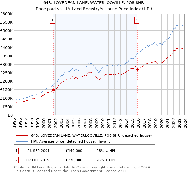 64B, LOVEDEAN LANE, WATERLOOVILLE, PO8 8HR: Price paid vs HM Land Registry's House Price Index