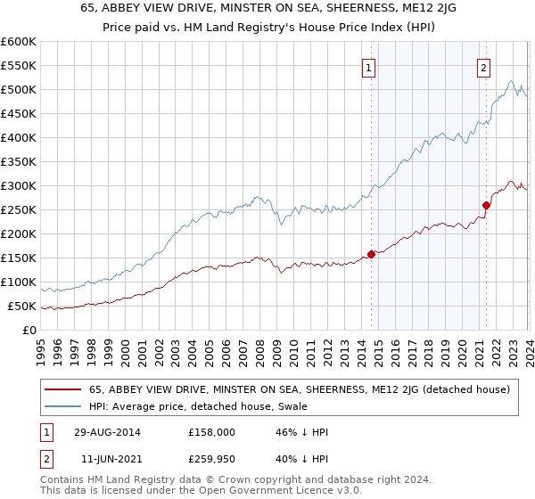 65, ABBEY VIEW DRIVE, MINSTER ON SEA, SHEERNESS, ME12 2JG: Price paid vs HM Land Registry's House Price Index