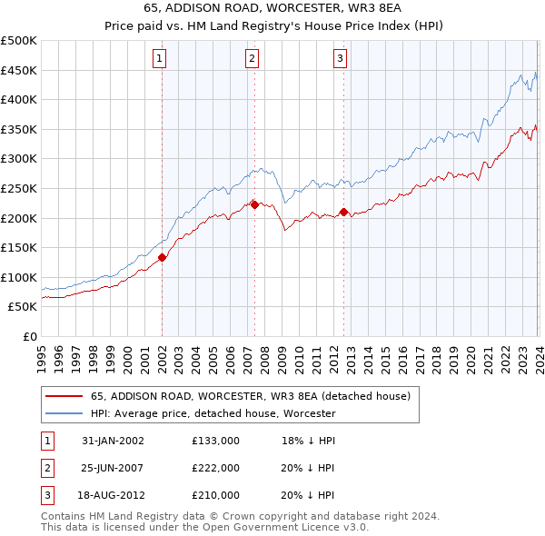 65, ADDISON ROAD, WORCESTER, WR3 8EA: Price paid vs HM Land Registry's House Price Index