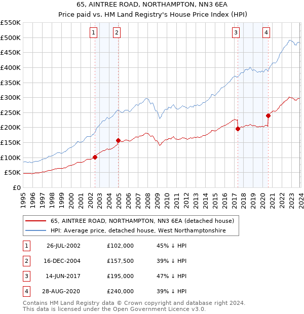 65, AINTREE ROAD, NORTHAMPTON, NN3 6EA: Price paid vs HM Land Registry's House Price Index