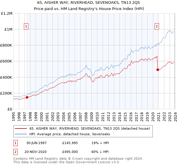 65, AISHER WAY, RIVERHEAD, SEVENOAKS, TN13 2QS: Price paid vs HM Land Registry's House Price Index