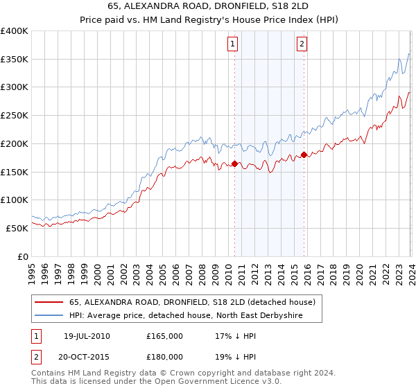 65, ALEXANDRA ROAD, DRONFIELD, S18 2LD: Price paid vs HM Land Registry's House Price Index