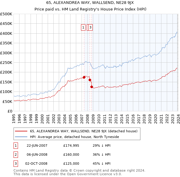 65, ALEXANDREA WAY, WALLSEND, NE28 9JX: Price paid vs HM Land Registry's House Price Index