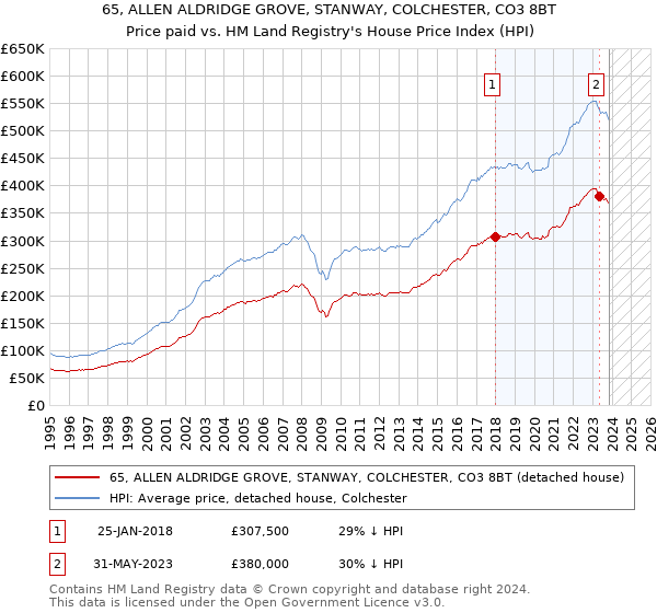 65, ALLEN ALDRIDGE GROVE, STANWAY, COLCHESTER, CO3 8BT: Price paid vs HM Land Registry's House Price Index