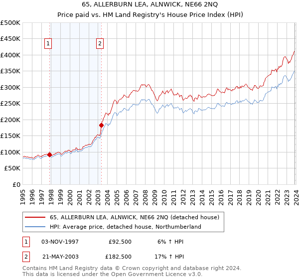 65, ALLERBURN LEA, ALNWICK, NE66 2NQ: Price paid vs HM Land Registry's House Price Index