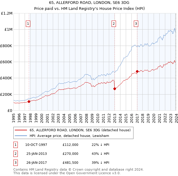 65, ALLERFORD ROAD, LONDON, SE6 3DG: Price paid vs HM Land Registry's House Price Index