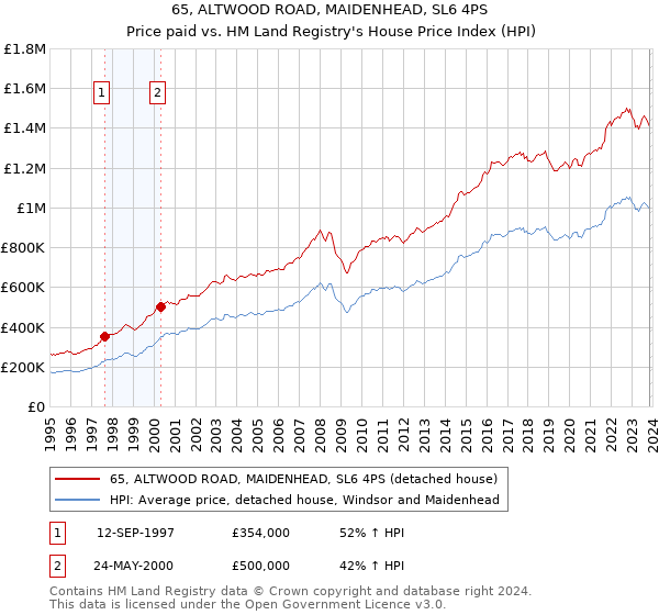 65, ALTWOOD ROAD, MAIDENHEAD, SL6 4PS: Price paid vs HM Land Registry's House Price Index