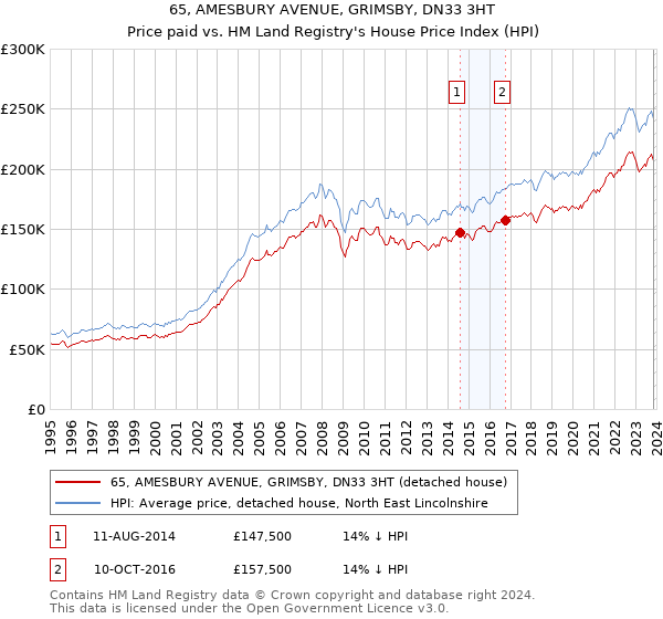 65, AMESBURY AVENUE, GRIMSBY, DN33 3HT: Price paid vs HM Land Registry's House Price Index
