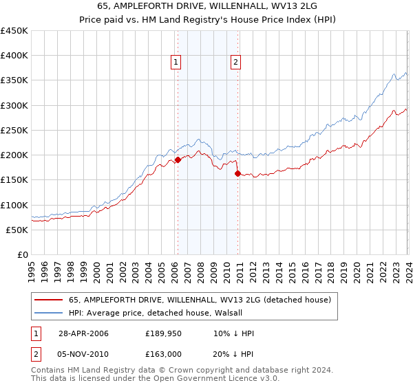65, AMPLEFORTH DRIVE, WILLENHALL, WV13 2LG: Price paid vs HM Land Registry's House Price Index