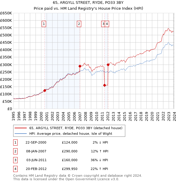 65, ARGYLL STREET, RYDE, PO33 3BY: Price paid vs HM Land Registry's House Price Index