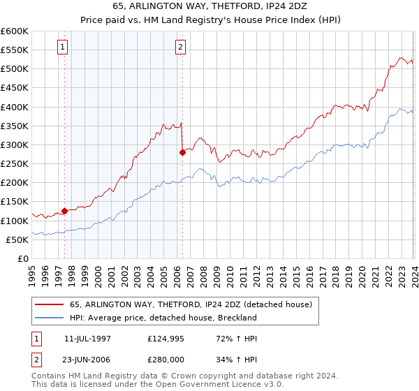 65, ARLINGTON WAY, THETFORD, IP24 2DZ: Price paid vs HM Land Registry's House Price Index