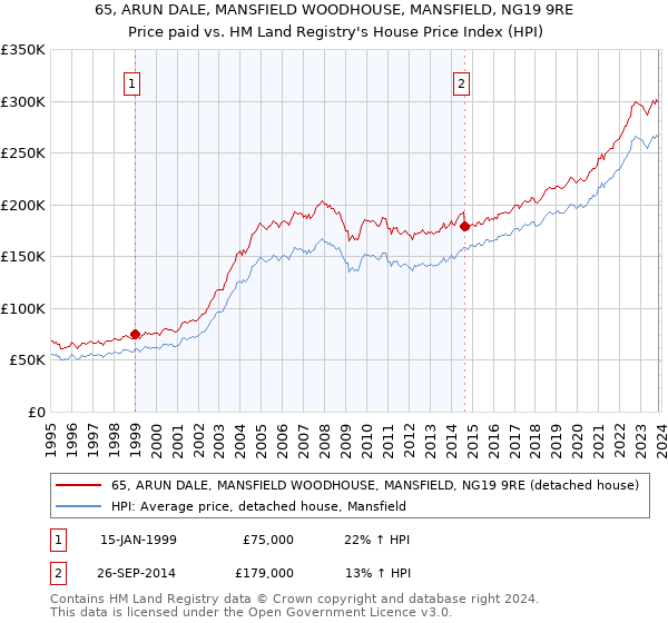 65, ARUN DALE, MANSFIELD WOODHOUSE, MANSFIELD, NG19 9RE: Price paid vs HM Land Registry's House Price Index