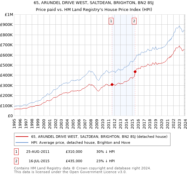 65, ARUNDEL DRIVE WEST, SALTDEAN, BRIGHTON, BN2 8SJ: Price paid vs HM Land Registry's House Price Index