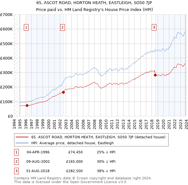 65, ASCOT ROAD, HORTON HEATH, EASTLEIGH, SO50 7JP: Price paid vs HM Land Registry's House Price Index