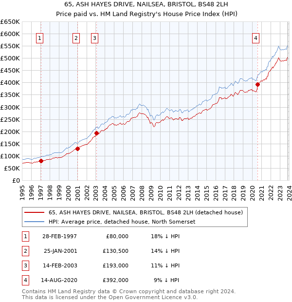 65, ASH HAYES DRIVE, NAILSEA, BRISTOL, BS48 2LH: Price paid vs HM Land Registry's House Price Index