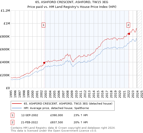 65, ASHFORD CRESCENT, ASHFORD, TW15 3EG: Price paid vs HM Land Registry's House Price Index