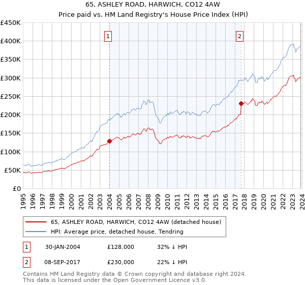 65, ASHLEY ROAD, HARWICH, CO12 4AW: Price paid vs HM Land Registry's House Price Index
