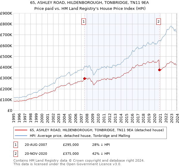 65, ASHLEY ROAD, HILDENBOROUGH, TONBRIDGE, TN11 9EA: Price paid vs HM Land Registry's House Price Index