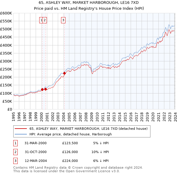 65, ASHLEY WAY, MARKET HARBOROUGH, LE16 7XD: Price paid vs HM Land Registry's House Price Index