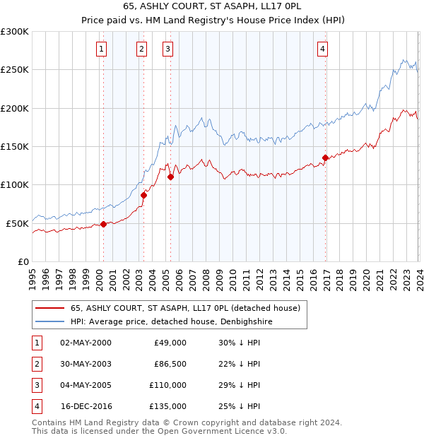 65, ASHLY COURT, ST ASAPH, LL17 0PL: Price paid vs HM Land Registry's House Price Index
