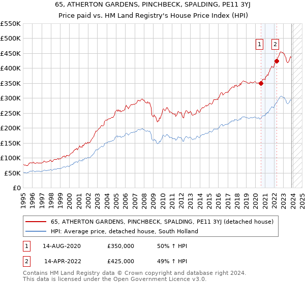 65, ATHERTON GARDENS, PINCHBECK, SPALDING, PE11 3YJ: Price paid vs HM Land Registry's House Price Index