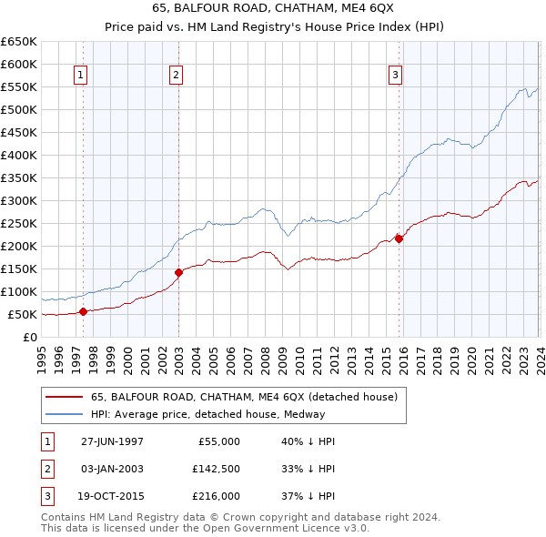 65, BALFOUR ROAD, CHATHAM, ME4 6QX: Price paid vs HM Land Registry's House Price Index