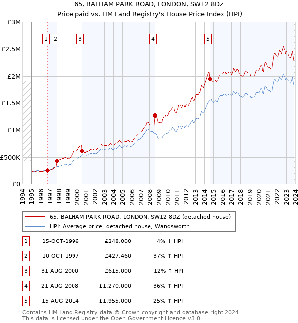 65, BALHAM PARK ROAD, LONDON, SW12 8DZ: Price paid vs HM Land Registry's House Price Index