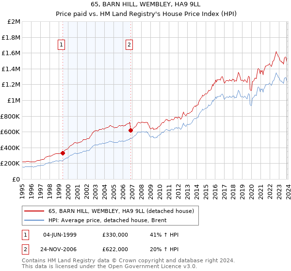 65, BARN HILL, WEMBLEY, HA9 9LL: Price paid vs HM Land Registry's House Price Index