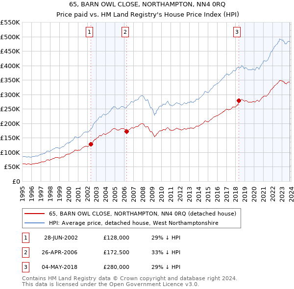 65, BARN OWL CLOSE, NORTHAMPTON, NN4 0RQ: Price paid vs HM Land Registry's House Price Index
