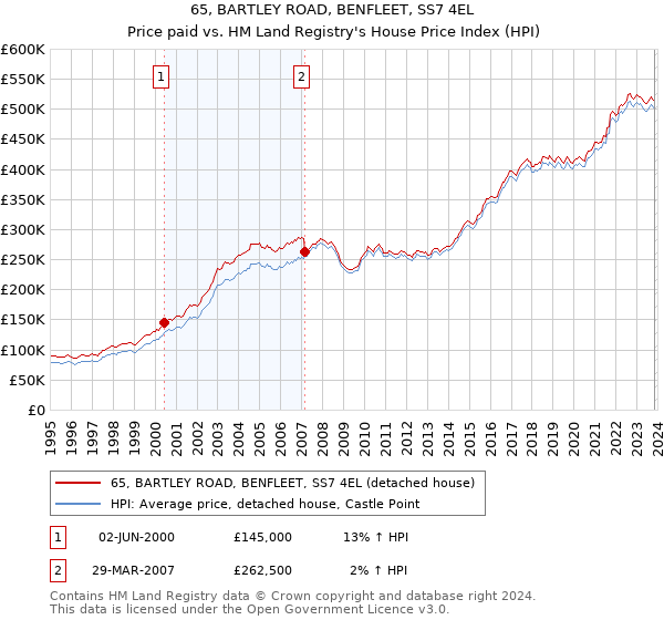65, BARTLEY ROAD, BENFLEET, SS7 4EL: Price paid vs HM Land Registry's House Price Index