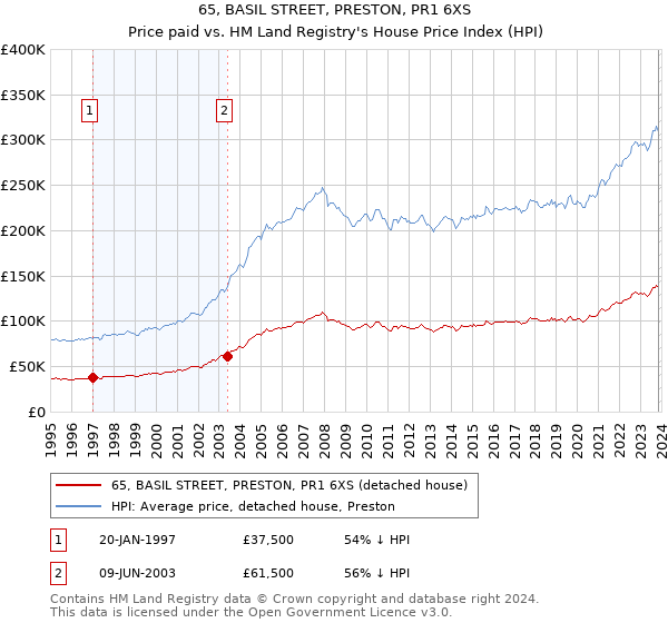 65, BASIL STREET, PRESTON, PR1 6XS: Price paid vs HM Land Registry's House Price Index