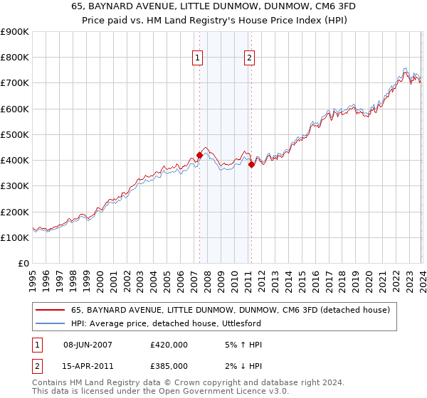 65, BAYNARD AVENUE, LITTLE DUNMOW, DUNMOW, CM6 3FD: Price paid vs HM Land Registry's House Price Index