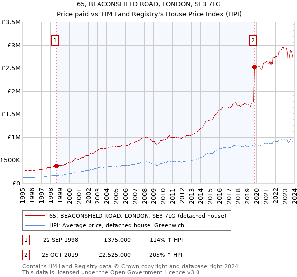 65, BEACONSFIELD ROAD, LONDON, SE3 7LG: Price paid vs HM Land Registry's House Price Index