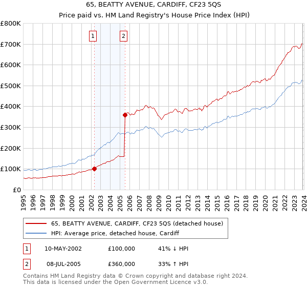 65, BEATTY AVENUE, CARDIFF, CF23 5QS: Price paid vs HM Land Registry's House Price Index