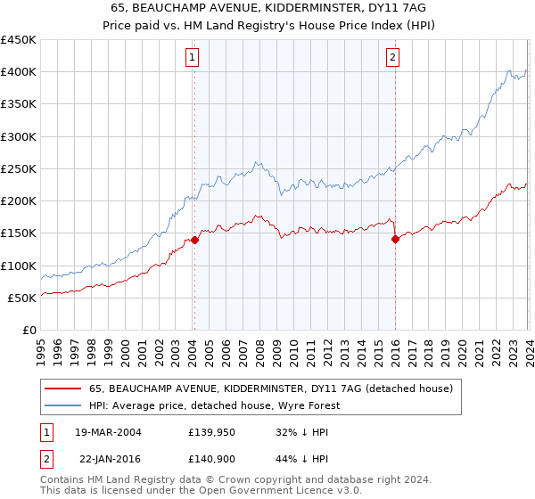 65, BEAUCHAMP AVENUE, KIDDERMINSTER, DY11 7AG: Price paid vs HM Land Registry's House Price Index