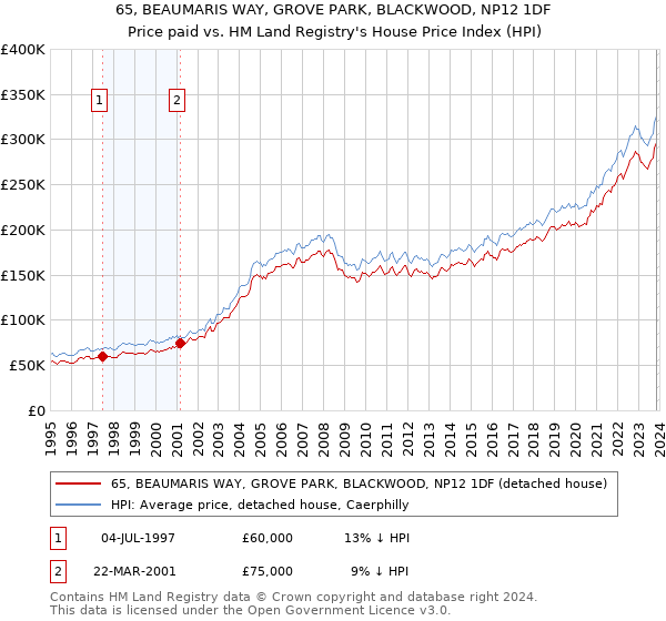 65, BEAUMARIS WAY, GROVE PARK, BLACKWOOD, NP12 1DF: Price paid vs HM Land Registry's House Price Index