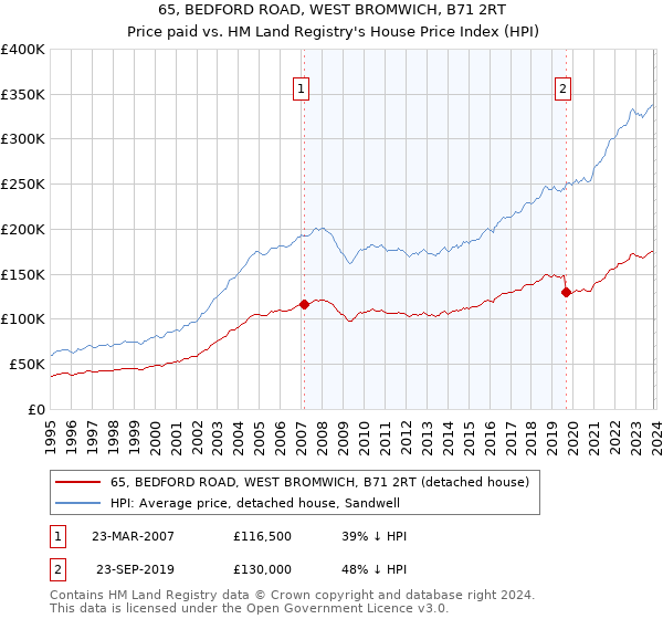 65, BEDFORD ROAD, WEST BROMWICH, B71 2RT: Price paid vs HM Land Registry's House Price Index