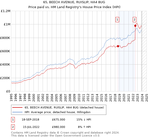 65, BEECH AVENUE, RUISLIP, HA4 8UG: Price paid vs HM Land Registry's House Price Index