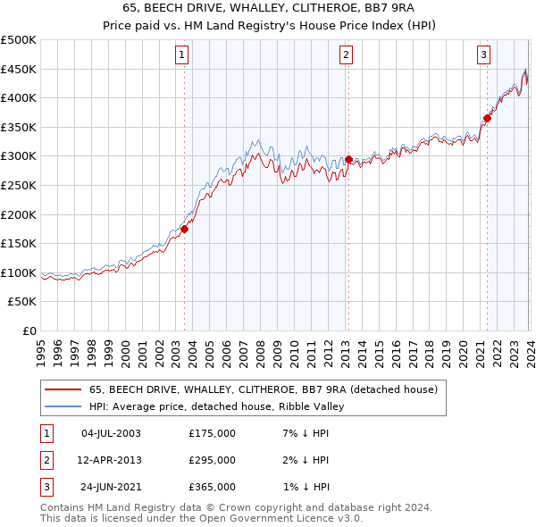 65, BEECH DRIVE, WHALLEY, CLITHEROE, BB7 9RA: Price paid vs HM Land Registry's House Price Index